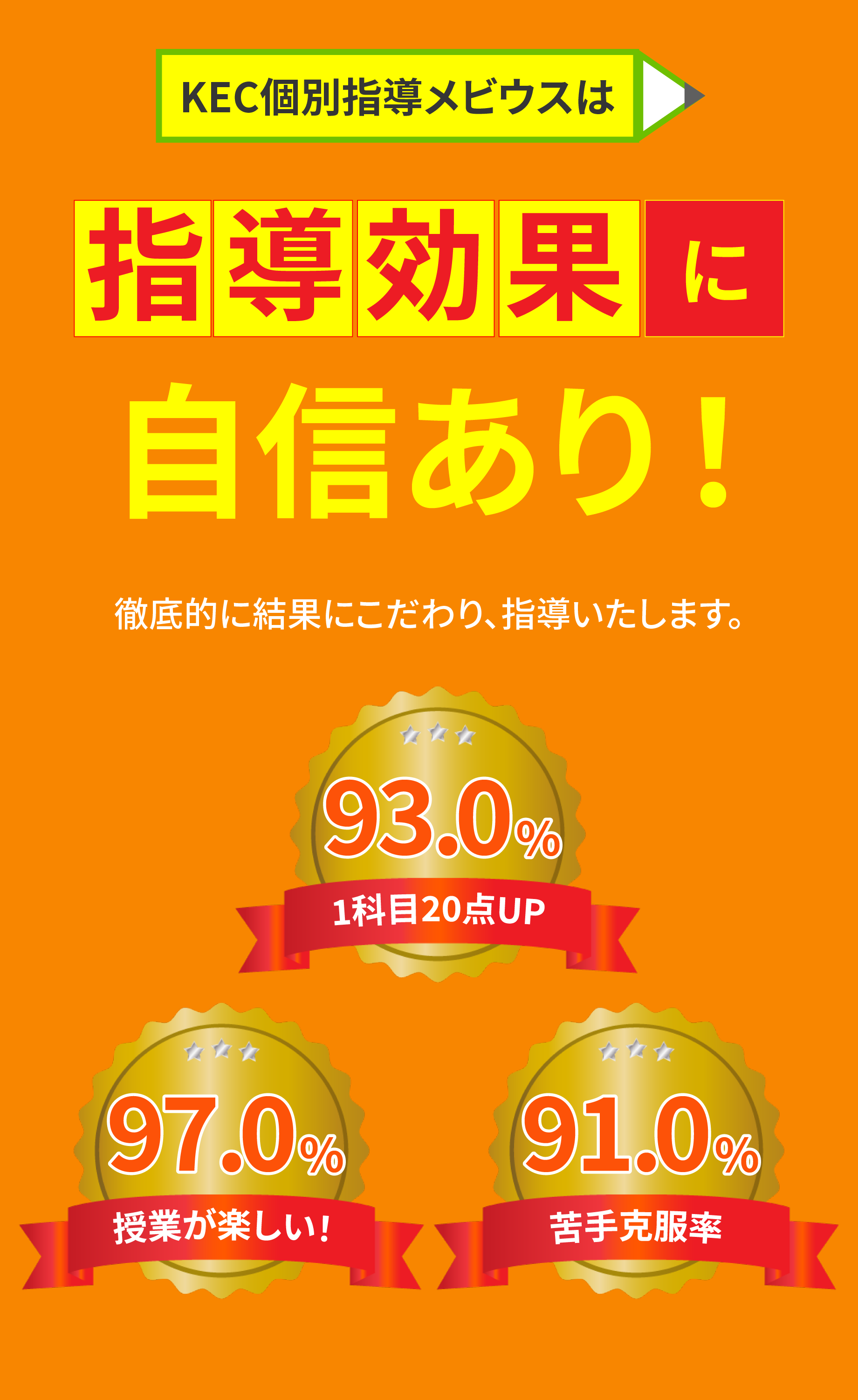 KEC個別指導メビウスは指導効果に自信あり！徹底的に結果にこだわり、指導いたします。93.0%1科目20点UP　97.0%授業が楽しい！　91.0%苦手克服率