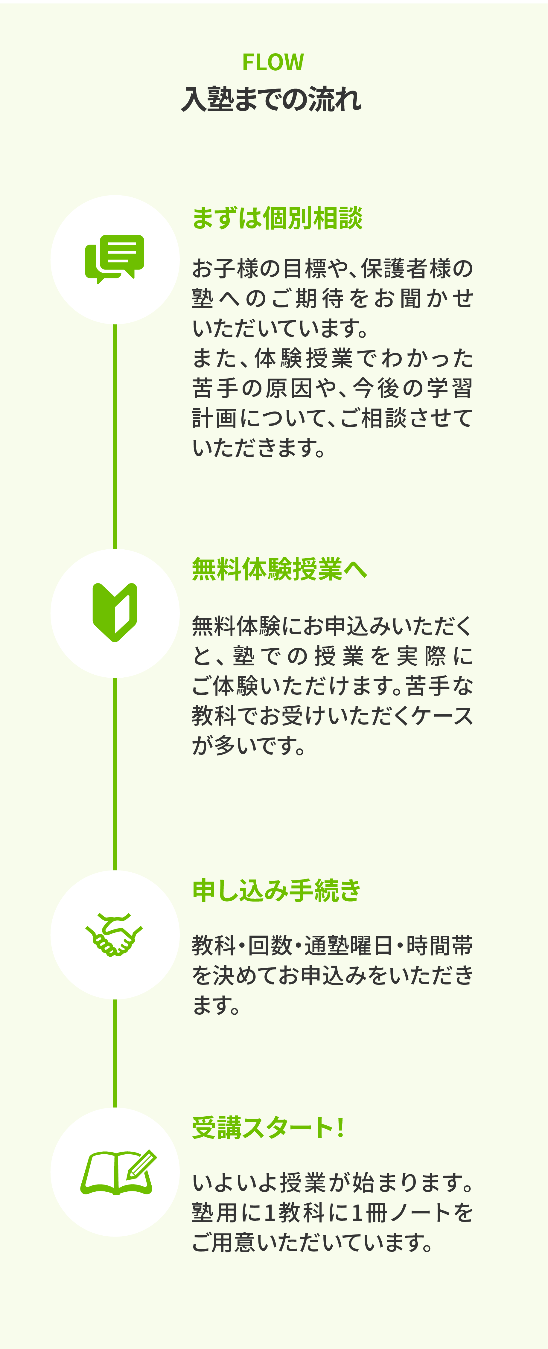 入塾までの流れ　まずは個別相談　無料体験授業へ　申し込み手続き　受講スタート！