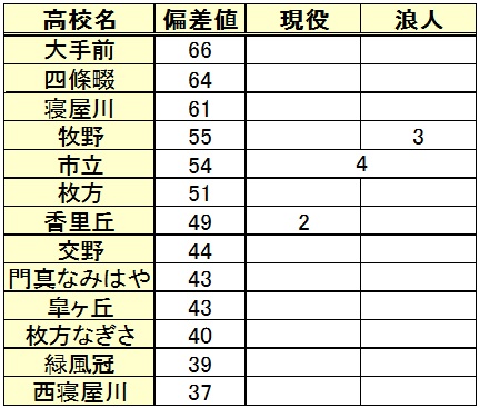 大阪府下の高等学校の大学進学実績と偏差値を解説します 令和２年更新 受験情報 Kec個別指導メビウス 定期テスト対策に特化した小学生 中学生 高校生対象の個別指導塾